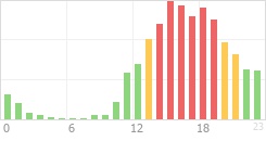 Online Time Chart