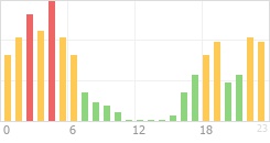 Online Time Chart