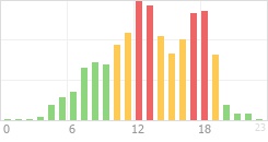 Online Time Chart