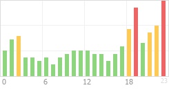 Online Time Chart