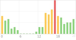 Online Time Chart