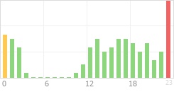 Online Time Chart