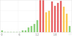 Online Time Chart