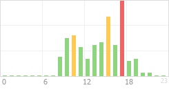 Online Time Chart