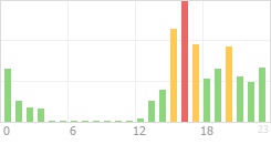 Online Time Chart