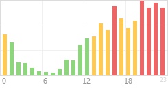 Online Time Chart