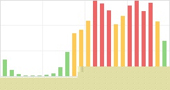 Online Time divided over the 24-hours a day counts Online Time Chart