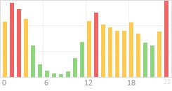 Online Time Chart