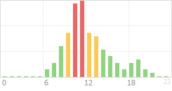 Online Time Chart