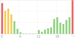 Online Time Chart