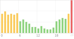 Online Time Chart