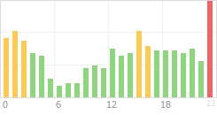 Online Time Chart