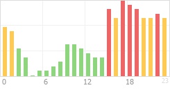 Online Time Chart