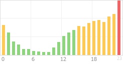 Online Time Chart