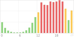 Online Time Chart