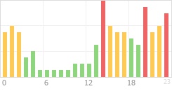 Online Time Chart