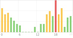 Online Time Chart