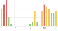 Online Time Chart