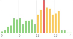 Online Time Chart