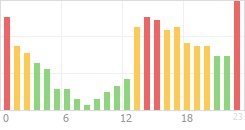 Online Time Chart