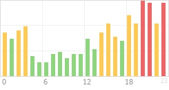 Online Time Chart
