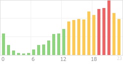 Online Time Chart