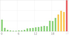 Online Time Chart