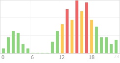 Online Time Chart