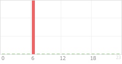 Online Time Chart