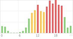 Online Time Chart