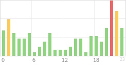 Online Time Chart