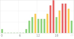 Online Time Chart