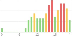 Online Time Chart