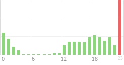 Online Time Chart