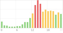 Online Time Chart