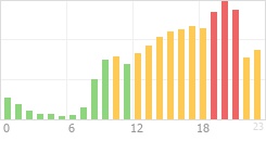 Online Time Chart