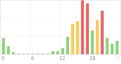 Online Time Chart