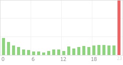 Online Time Chart