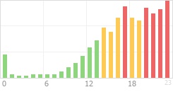 Online Time Chart