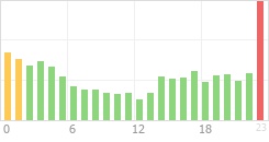 Online Time Chart