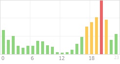 Online Time Chart