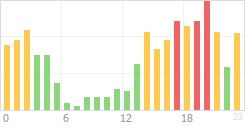 Online Time Chart