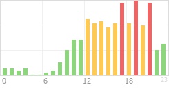 Online Time Chart