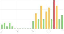 Online Time Chart