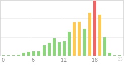 Online Time Chart