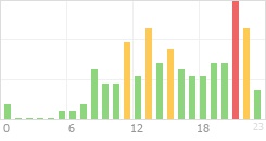 Online Time Chart