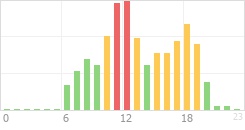 Online Time Chart