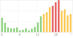 Online Time Chart