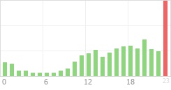 Online Time Chart