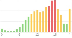 Online Time Chart